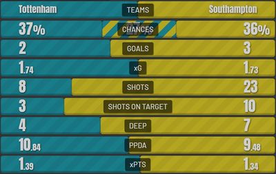Тоттенхэм - Саутгемптон 2:3 9 февраля 2022 года