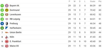 Таблица Бундеслиги 2021/22