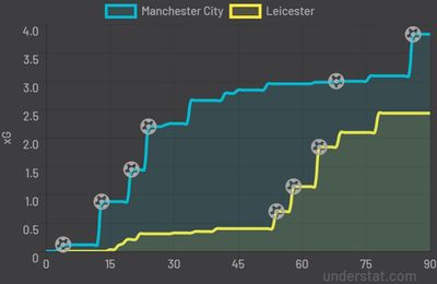 Ман Сити - Лестер 6:3 26 декабря 2021