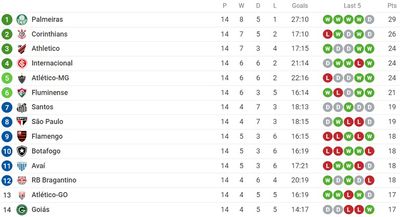 Таблица чемпионата Бразилии 2022