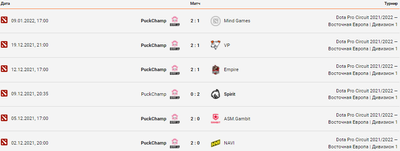 PC выиграли 5 из 6 матчей