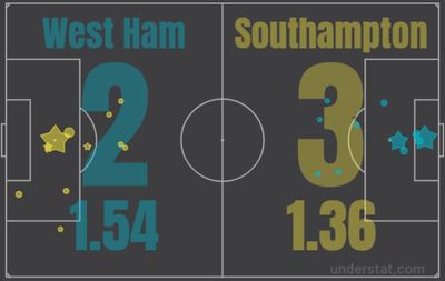Вест Хэм - Саутгемптон 2:3 26 декабря 2021