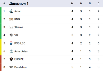 Положение китайских команд на DPC Season 3