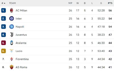 Таблица Серии А 2021/22