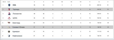 Турнирная таблица КХЛ