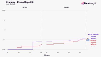Уругвай - Южная Корея