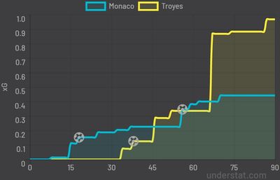 Монако - Труа 2:1 10 апреля 2022 года