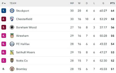 Таблица Национальной лиги 2021/22