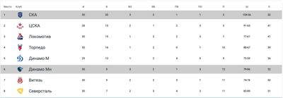 Турнирная таблица КХЛ