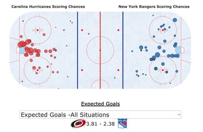 Карта бросков в матче Рейнджерс - Каролина