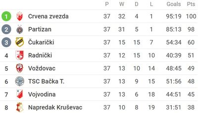 Таблица чемпионата Сербии 2021/22 после 37 туров