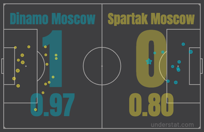 Динамо - Спартак