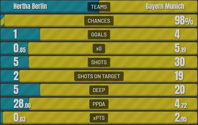 Герта - Бавария 1:4 23 января 2022 года