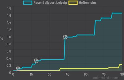 РБ Лейпциг - Хоффенхайм 3:0 10 апреля 2022 года
