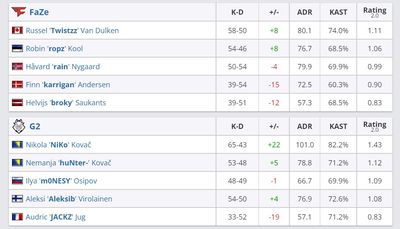 Статистика по убийством и смертям в матче FaZe Clan – G2