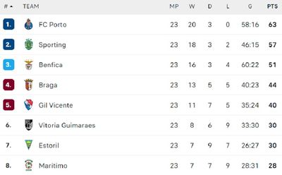 Таблица Примейры-лиги 2021/22