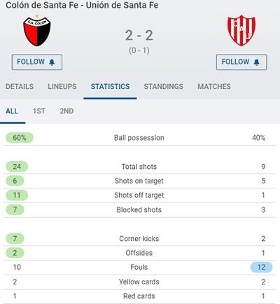 Статистика матча Колон – Унион Санта-Фе