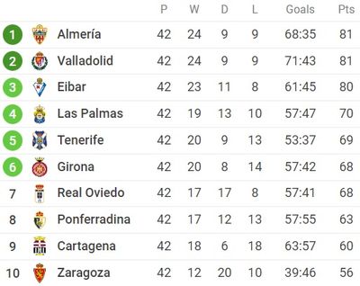 Таблица Сегунды 2021/22