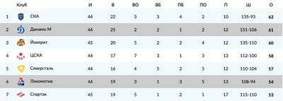 Турнирная таблица КХЛ