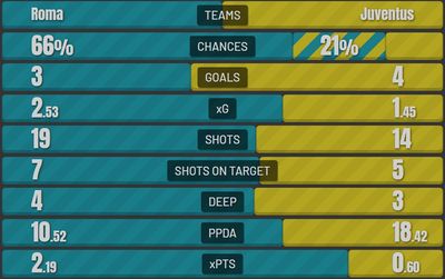 Рома - Ювентус 3:4 9 января 2022 года