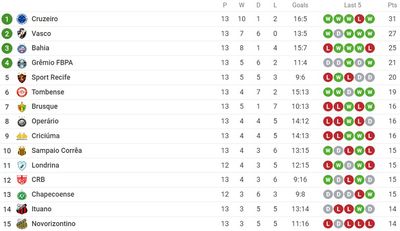 Таблица бразильской Серии B