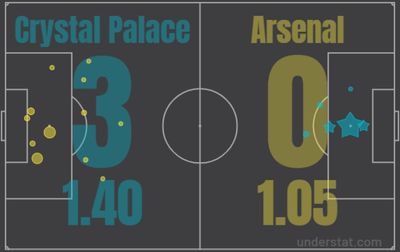 Кристал Пэлас - Арсенал 3:0 4 апреля 2022 года