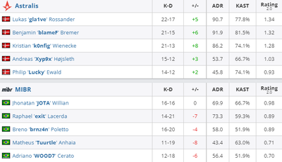 MIBR проиграли Astralis