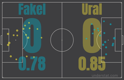 xG в матче Факел - Урал