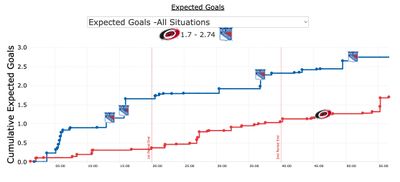 xG в матче Каролина - Нью-Йорк Рейнджерс