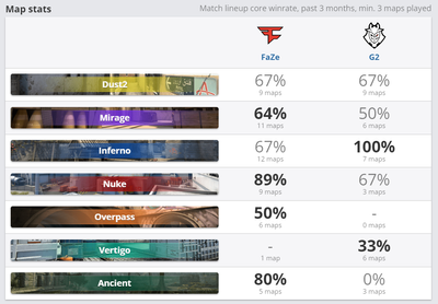 Статистика по картам FaZe Clan и G2