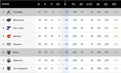 Турнирная таблица НХЛ