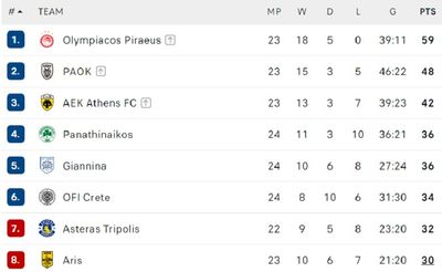 Таблица чемпионата Греции 2021/22