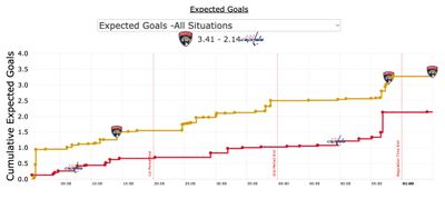 xG в четвертом матче Флорида - Вашингтон