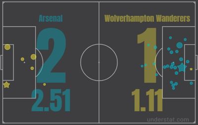 Арсенал - Вулверхэмптон 2:1 24 февраля 2022 года