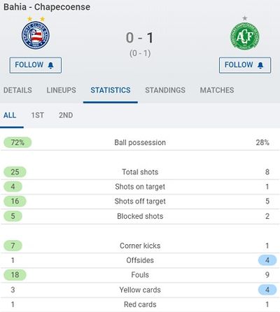 Статистика матча Байя – Шапекоэнсе