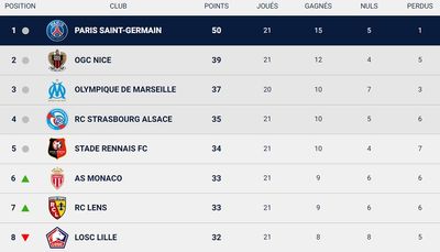 Таблица Лиги 1 2021/22 после 21 тура