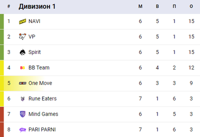 Team Spirit стартовали с прекрасным счетом 5:0