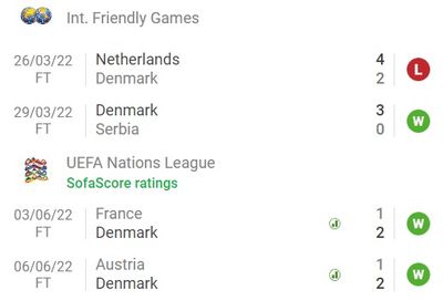 Статистика сборной Дании по футболу в 2022 году