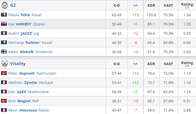 G2 проиграли Vitality