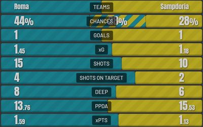 Рома - Сампдория 1:1 22 декабря 2021