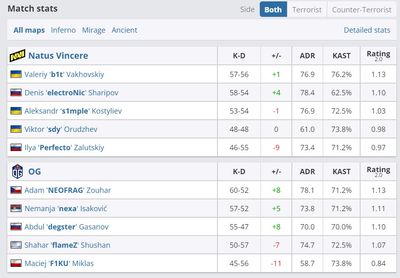 Статистика по убийством и смертям в матче NAVI – OG