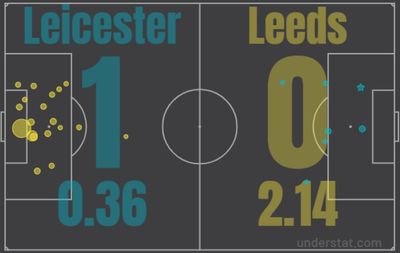 Лестер - Лидс 1:0 5 марта 2022 года