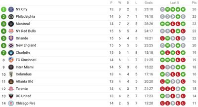 Таблица Восточной конференции МЛС