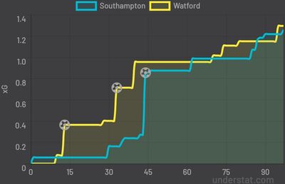 Саутгемптон - Уотфорд 1:2 13 марта 2022 года