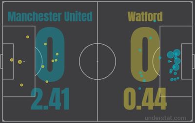 МЮ - Уотфорд 0:0 26 февраля 2022 года