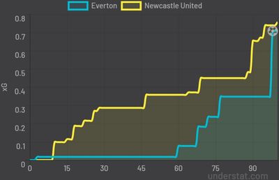 Эвертон - Ньюкасл Юнайтед 1:0 17 марта 2022 года