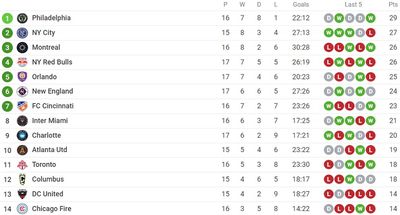 Таблица Восточной конференции МЛС 2022
