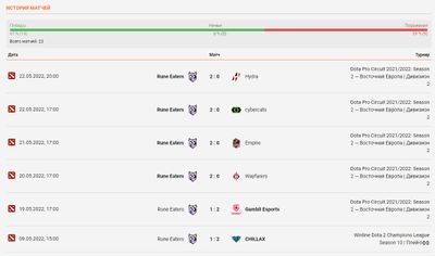 Результаты Rune Eaters