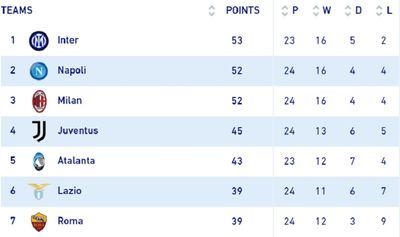 Таблица Серии А 2021/22