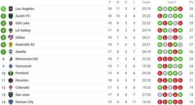 Таблица Западной конференции МЛС 2022